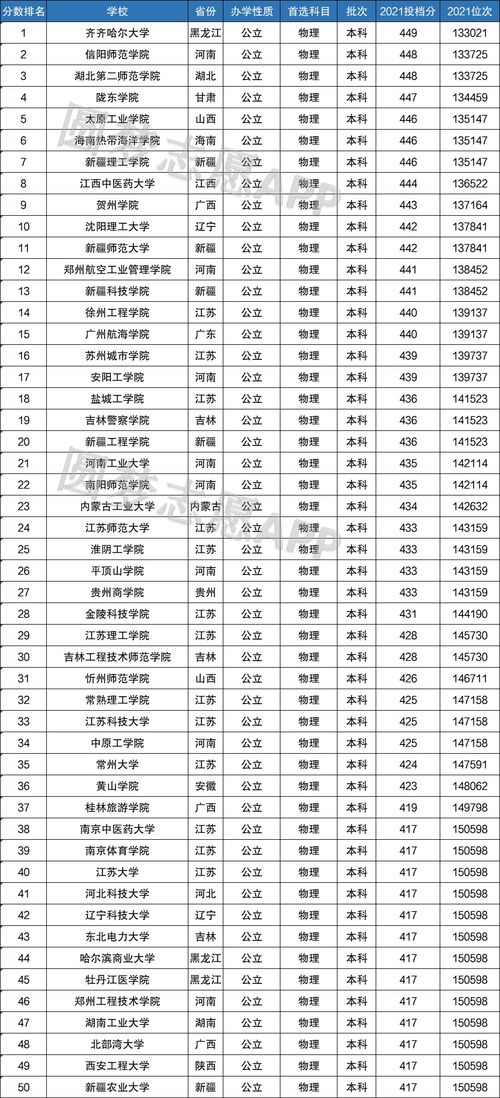 2021年高考：你想知道的大学录取分数线排名在这里！ 4