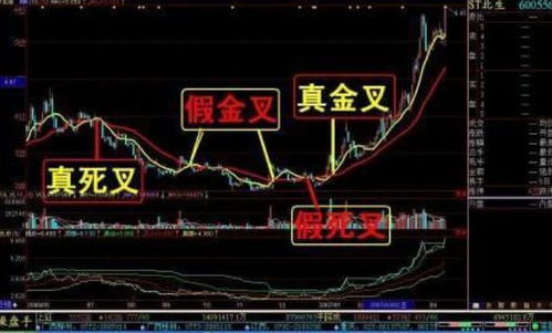 揭秘：金融术语“金叉”究竟意味着什么？ 1