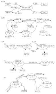 绘制数据流图（DFD）的方法 2