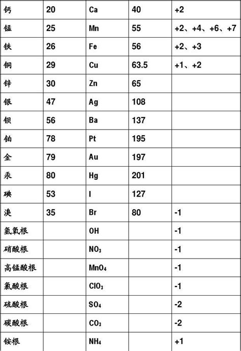 初三化学：化合价速查表 3