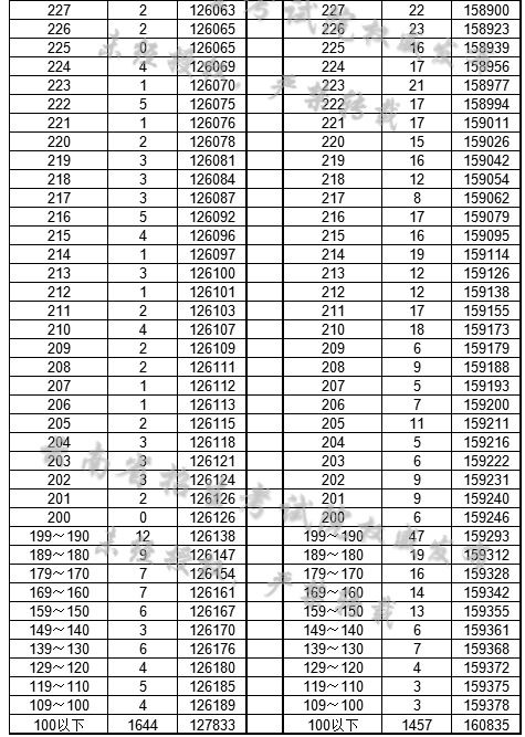 揭秘！2020年高考总分大揭秘 2