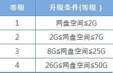 一分钟速成：点亮微云7级图标攻略 3