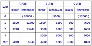 利润率计算方式 2