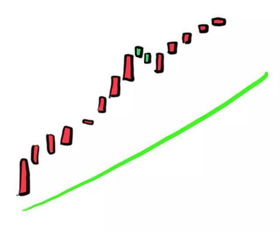 股票上行趋势线的定义及绘制方法 3