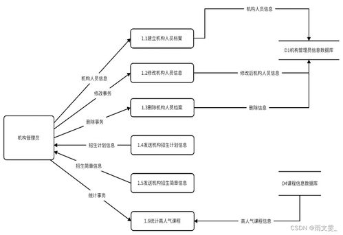 绘制数据流图（DFD）的方法 4