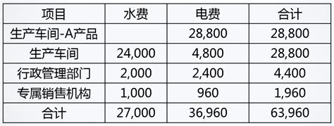 制造费用分配分录详解 2