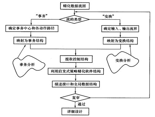 绘制数据流图（DFD）的方法 1