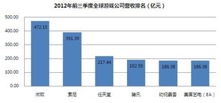 揭秘：腾讯2012年惊人市值大曝光！ 2