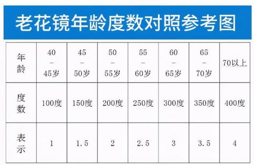 如何准确计算并选购适合自己的老花镜度数 2