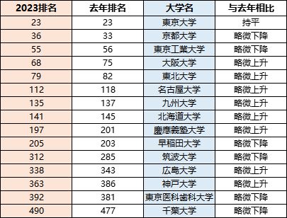 如何查阅2023年QS世界大学最新排名？ 3