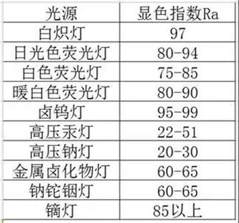 LED高显色指数，真的对眼睛更友好吗？ 2