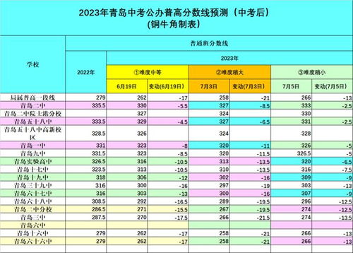 2023年中考分数线是否会降低17分？ 2