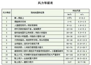 风力等级一览表 2