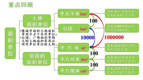 公顷与平方公里换算方法 2