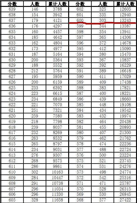 揭秘：高考600分究竟代表着怎样的水平？ 3