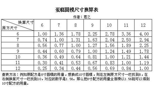 揭秘：如何计算蛋糕尺寸的正确方法 2