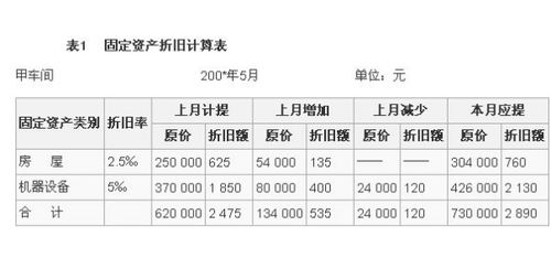 累计折旧如何正确进行结转？ 1