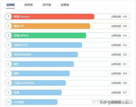 2013年笔记本电脑市场大揭秘：哪些品牌上榜了十大排名？你心仪的笔记本在这里吗？ 3