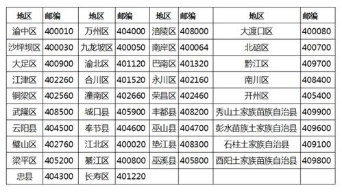 重庆大渡口区邮政编码查询 1