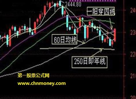 揭秘：半年线与年线分别对应多少日均线？ 3