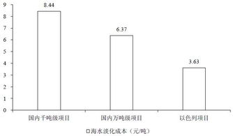 海水淡化每吨成本是多少 3