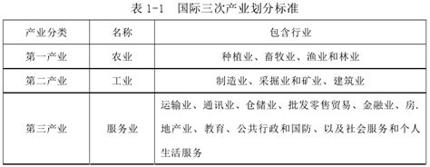 三大产业的具体定义是什么 3