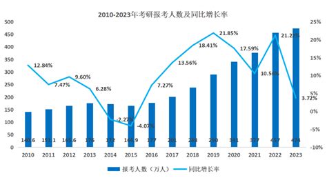 2024考研大军：人数激增，竞争白热化！ 3