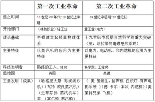 两次工业革命的起止时间是什么时候？ 3