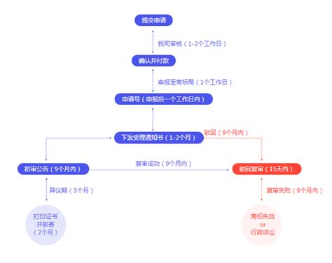 揭秘汕头商标注册的详细流程 3