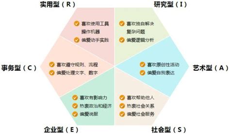 霍兰德职业兴趣六类型及其特性概览 2