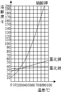 氯化钾的溶解度是多少？ 1