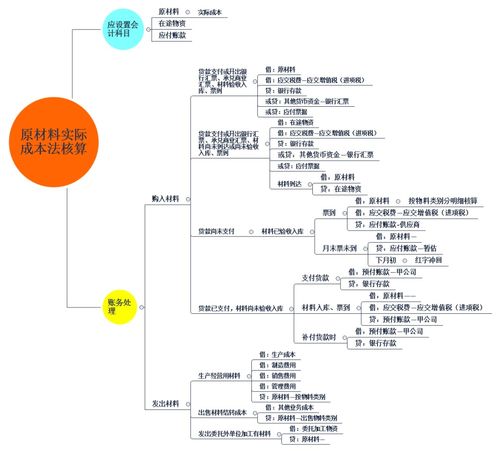 实际成本法的四种核算方式 2