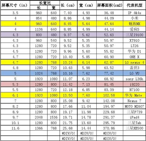 4.7寸手机屏幕长宽尺寸是多少？ 4
