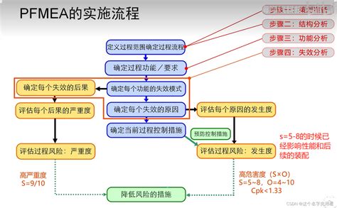 FMEA是什么？全面解析！ 4