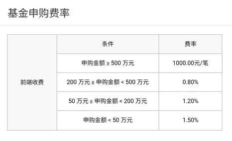 揭秘：基金认购与申购，你不可不知的几大差异！ 3