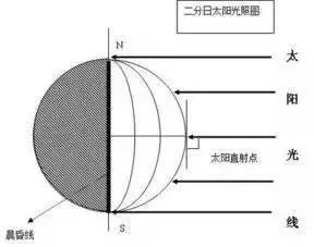 如何绘制春分、夏至、秋分、冬至日的光照图，包括太阳直射点和晨昏线？ 1