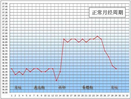 通过基础体温曲线图预测排卵日 3