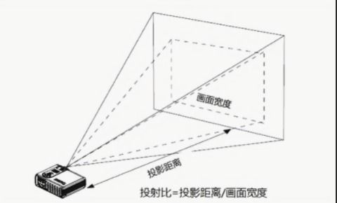 家用投影仪安装距离该如何确定？ 2