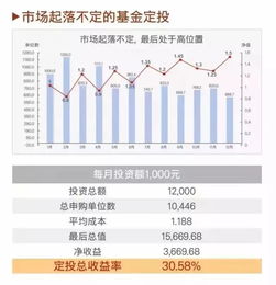 网络基金定投指南 3