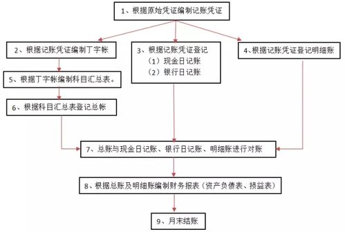 轻松掌握：做账全流程详解 4