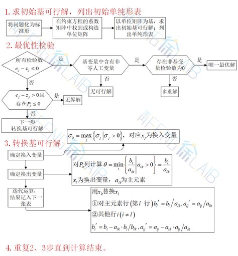 单纯形法步骤全面解析 1