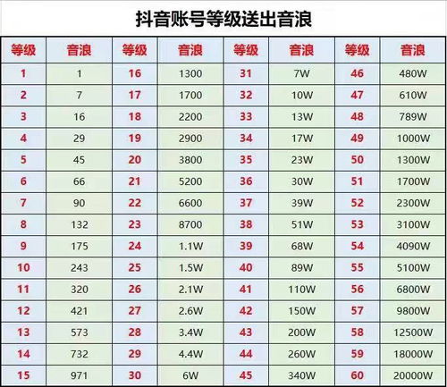 2024抖音等级1-60级价格对照表最新详解 2