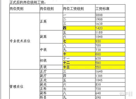 揭秘：事业单位六级职员究竟属于哪个级别？ 4