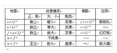 揭秘！凸透镜成像规律的神奇口诀与深度解析 2