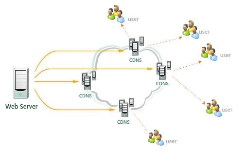 揭秘CDN：让网页飞速加载的加速神器 4