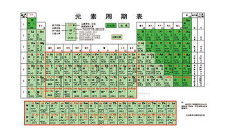 化学元素周期表应该怎么读？ 3