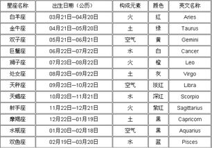 想知道你的星座准确日期吗？揭秘12星座的完整日期划分！ 4