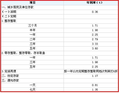 如何计算定期存款的利息？ 2