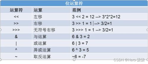 深度解析：位移运算符的全面探索 1