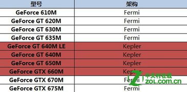 GT 630M显卡性能对应水平解析 1